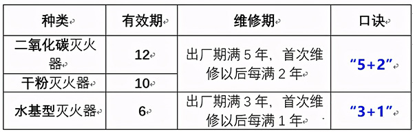 灭火器有效期一般是几年