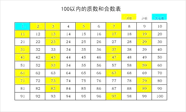 1～100以内的质数