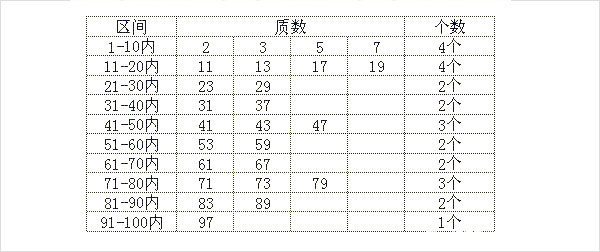 100以内的质数表个数